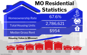 Graphic of MO Residential Statistics showing various housing data for Missouri including a homeownership rate of 67.6%, total housing units at 2,786,621, and a median gross rent of $954, along with a breakdown of housing value percentages in different price ranges.