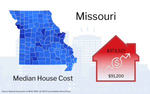 Graphic showing Missouri map with a red house icon indicating the median house cost of $373,323, alongside an upward trending arrow and a smaller figure of $91,200.