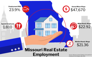 Graphic of Missouri Real Estate Employment, showing statistics on employment rate, agents employed, and wages in a city buildings background.